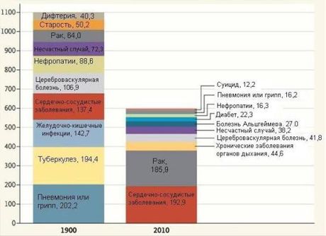 Какво нарани хората преди 100 години?