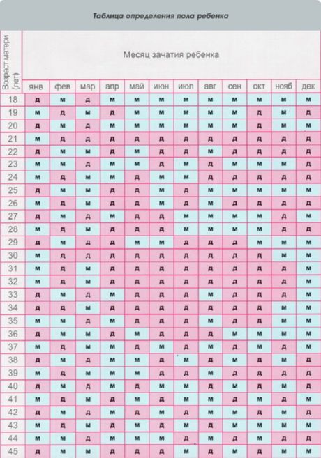 Планиране на пола на дете в китайския календар
